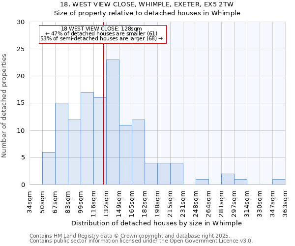 18, WEST VIEW CLOSE, WHIMPLE, EXETER, EX5 2TW: Size of property relative to detached houses in Whimple