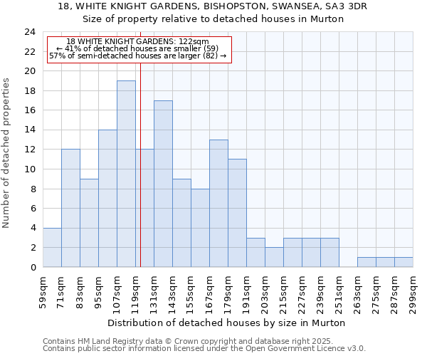 18, WHITE KNIGHT GARDENS, BISHOPSTON, SWANSEA, SA3 3DR: Size of property relative to detached houses in Murton