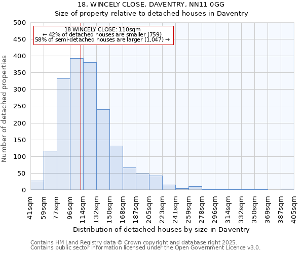 18, WINCELY CLOSE, DAVENTRY, NN11 0GG: Size of property relative to detached houses in Daventry