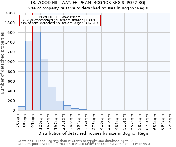 18, WOOD HILL WAY, FELPHAM, BOGNOR REGIS, PO22 8GJ: Size of property relative to detached houses in Bognor Regis