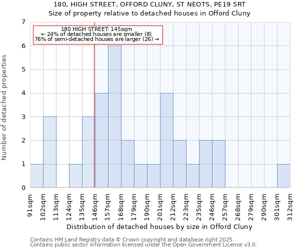 180, HIGH STREET, OFFORD CLUNY, ST NEOTS, PE19 5RT: Size of property relative to detached houses in Offord Cluny