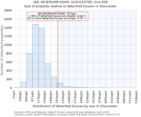 180, RESERVOIR ROAD, GLOUCESTER, GL4 6SB: Size of property relative to detached houses in Gloucester