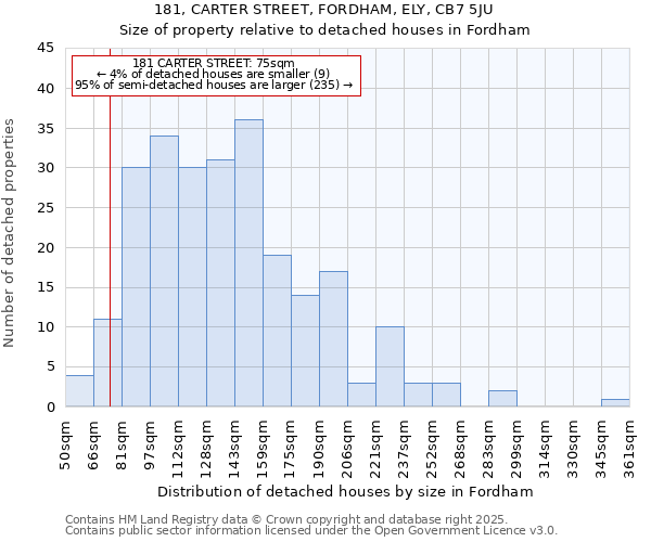 181, CARTER STREET, FORDHAM, ELY, CB7 5JU: Size of property relative to detached houses in Fordham