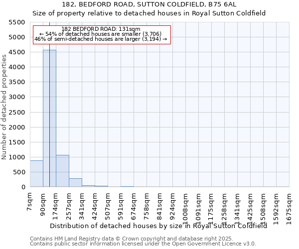 182, BEDFORD ROAD, SUTTON COLDFIELD, B75 6AL: Size of property relative to detached houses in Royal Sutton Coldfield