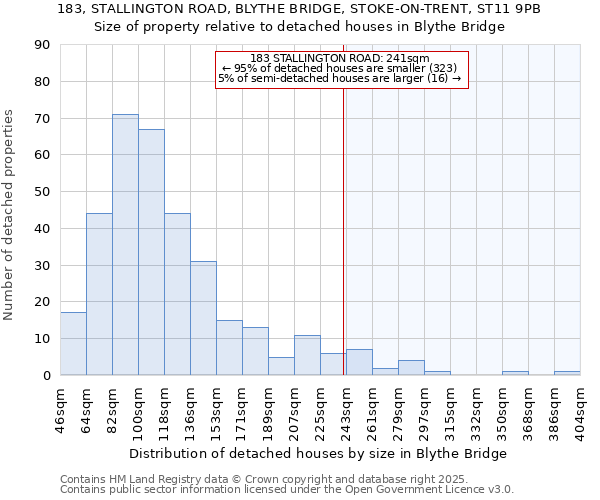 183, STALLINGTON ROAD, BLYTHE BRIDGE, STOKE-ON-TRENT, ST11 9PB: Size of property relative to detached houses in Blythe Bridge