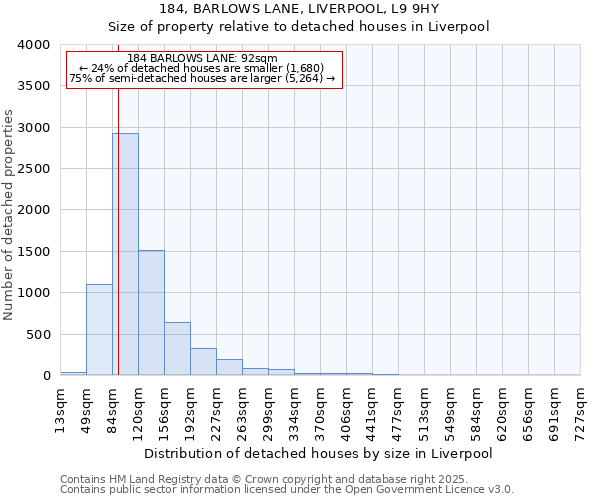 184, BARLOWS LANE, LIVERPOOL, L9 9HY: Size of property relative to detached houses in Liverpool