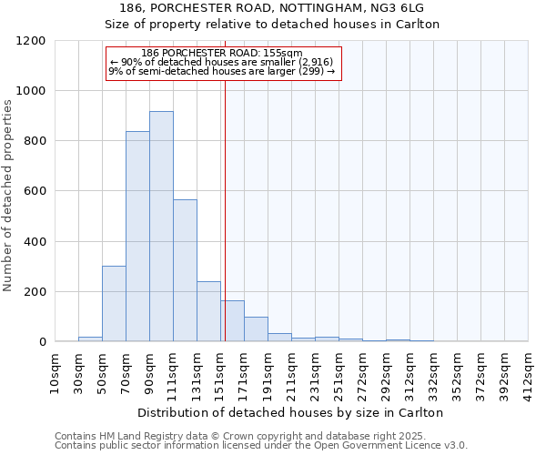 186, PORCHESTER ROAD, NOTTINGHAM, NG3 6LG: Size of property relative to detached houses in Carlton