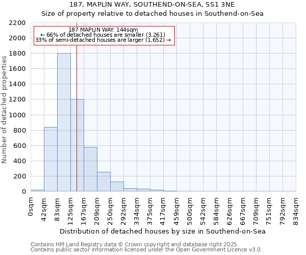 187, MAPLIN WAY, SOUTHEND-ON-SEA, SS1 3NE: Size of property relative to detached houses in Southend-on-Sea