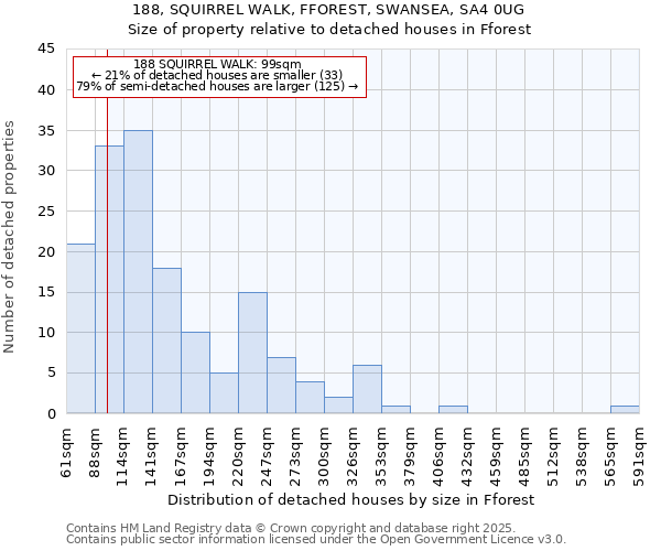 188, SQUIRREL WALK, FFOREST, SWANSEA, SA4 0UG: Size of property relative to detached houses in Fforest