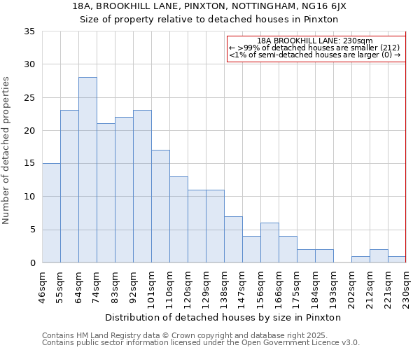 18A, BROOKHILL LANE, PINXTON, NOTTINGHAM, NG16 6JX: Size of property relative to detached houses in Pinxton