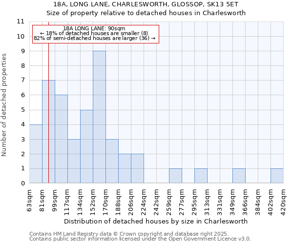 18A, LONG LANE, CHARLESWORTH, GLOSSOP, SK13 5ET: Size of property relative to detached houses in Charlesworth