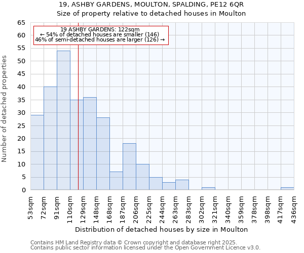 19, ASHBY GARDENS, MOULTON, SPALDING, PE12 6QR: Size of property relative to detached houses in Moulton