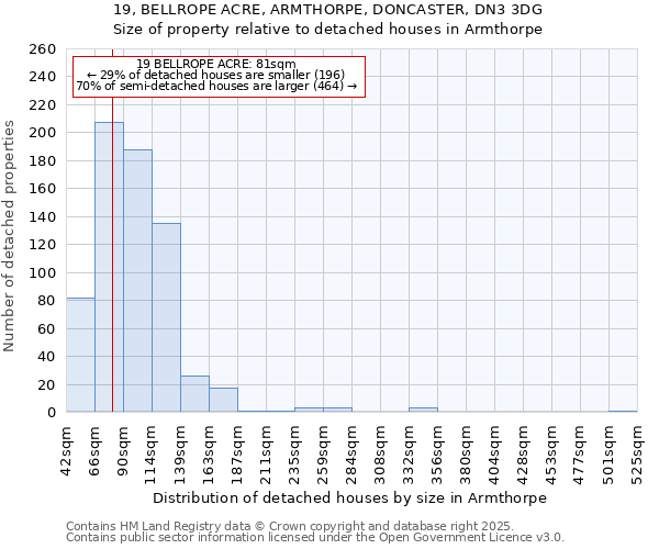 19, BELLROPE ACRE, ARMTHORPE, DONCASTER, DN3 3DG: Size of property relative to detached houses in Armthorpe