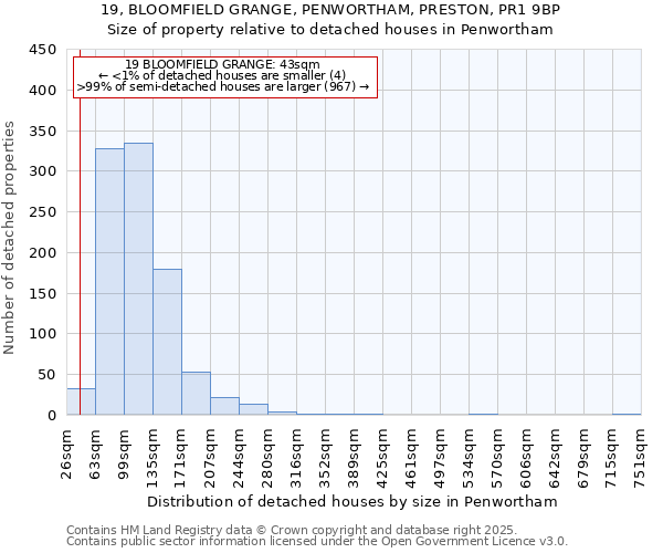 19, BLOOMFIELD GRANGE, PENWORTHAM, PRESTON, PR1 9BP: Size of property relative to detached houses in Penwortham