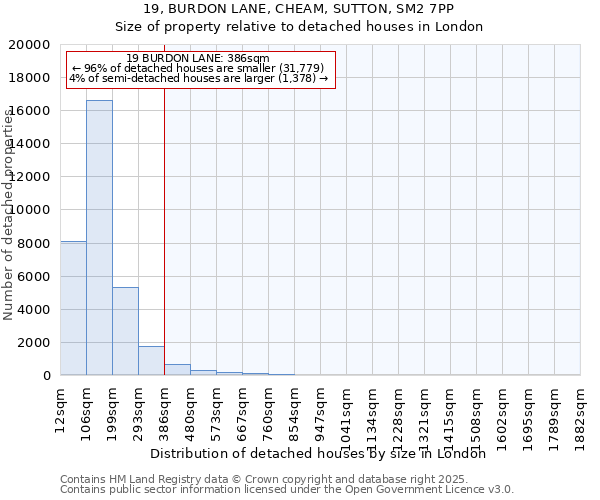 19, BURDON LANE, CHEAM, SUTTON, SM2 7PP: Size of property relative to detached houses in London