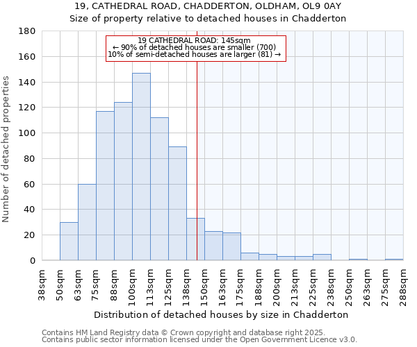 19, CATHEDRAL ROAD, CHADDERTON, OLDHAM, OL9 0AY: Size of property relative to detached houses in Chadderton