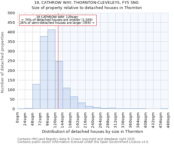 19, CATHROW WAY, THORNTON-CLEVELEYS, FY5 5NG: Size of property relative to detached houses in Thornton