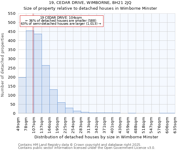 19, CEDAR DRIVE, WIMBORNE, BH21 2JQ: Size of property relative to detached houses in Wimborne Minster