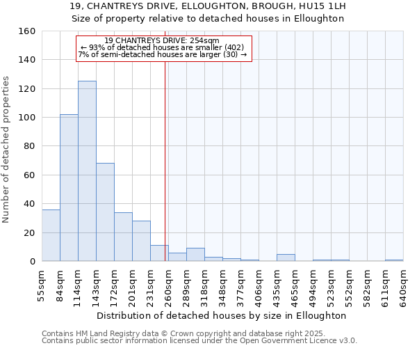 19, CHANTREYS DRIVE, ELLOUGHTON, BROUGH, HU15 1LH: Size of property relative to detached houses in Elloughton