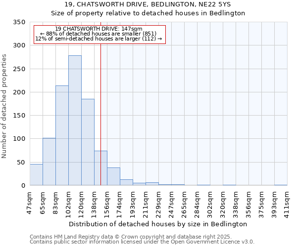 19, CHATSWORTH DRIVE, BEDLINGTON, NE22 5YS: Size of property relative to detached houses in Bedlington