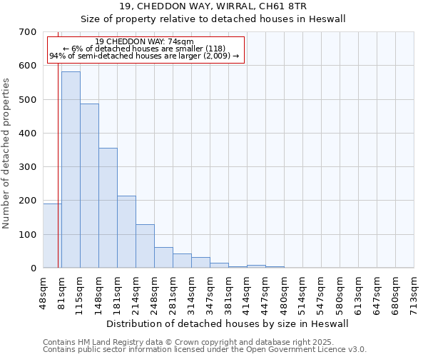 19, CHEDDON WAY, WIRRAL, CH61 8TR: Size of property relative to detached houses in Heswall