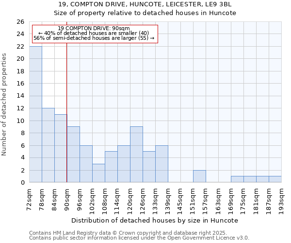 19, COMPTON DRIVE, HUNCOTE, LEICESTER, LE9 3BL: Size of property relative to detached houses in Huncote