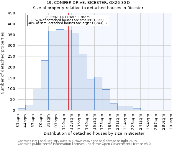 19, CONIFER DRIVE, BICESTER, OX26 3GD: Size of property relative to detached houses in Bicester