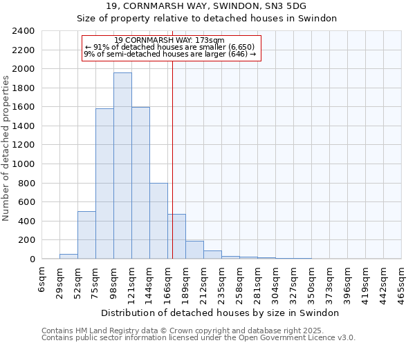 19, CORNMARSH WAY, SWINDON, SN3 5DG: Size of property relative to detached houses in Swindon