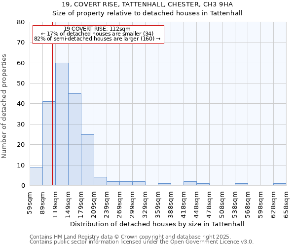 19, COVERT RISE, TATTENHALL, CHESTER, CH3 9HA: Size of property relative to detached houses in Tattenhall