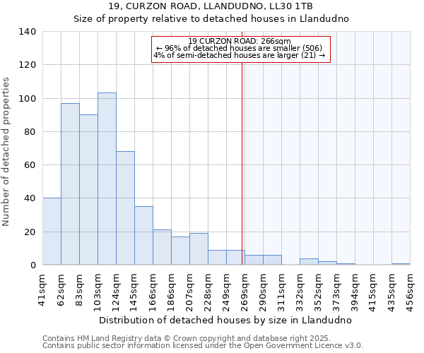 19, CURZON ROAD, LLANDUDNO, LL30 1TB: Size of property relative to detached houses in Llandudno