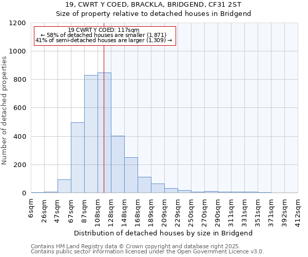 19, CWRT Y COED, BRACKLA, BRIDGEND, CF31 2ST: Size of property relative to detached houses in Bridgend