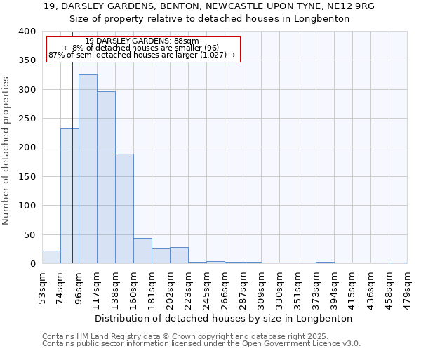 19, DARSLEY GARDENS, BENTON, NEWCASTLE UPON TYNE, NE12 9RG: Size of property relative to detached houses in Longbenton