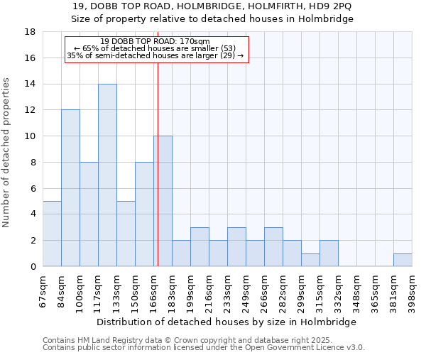 19, DOBB TOP ROAD, HOLMBRIDGE, HOLMFIRTH, HD9 2PQ: Size of property relative to detached houses in Holmbridge