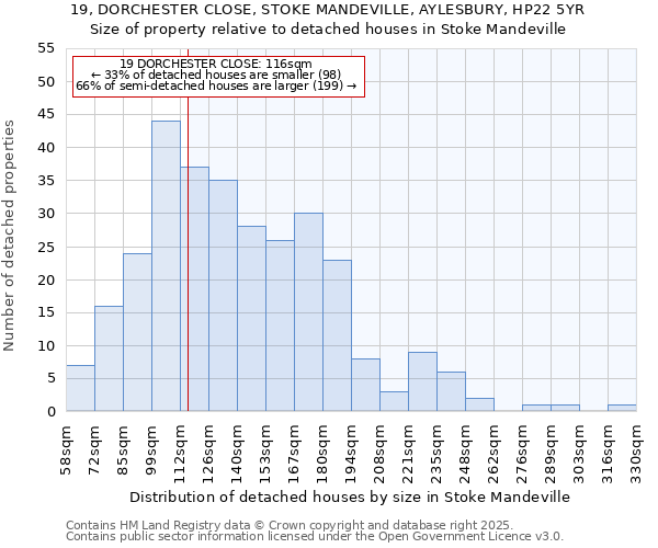 19, DORCHESTER CLOSE, STOKE MANDEVILLE, AYLESBURY, HP22 5YR: Size of property relative to detached houses in Stoke Mandeville