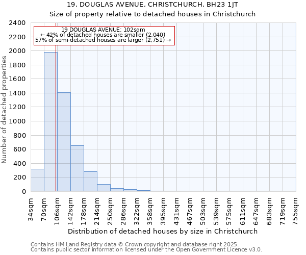 19, DOUGLAS AVENUE, CHRISTCHURCH, BH23 1JT: Size of property relative to detached houses in Christchurch