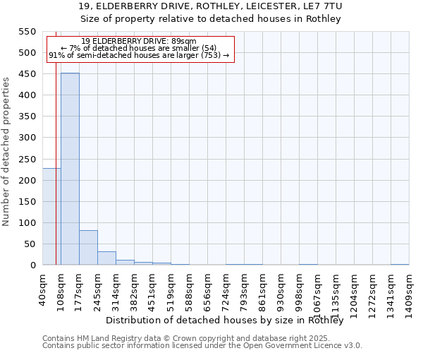 19, ELDERBERRY DRIVE, ROTHLEY, LEICESTER, LE7 7TU: Size of property relative to detached houses in Rothley