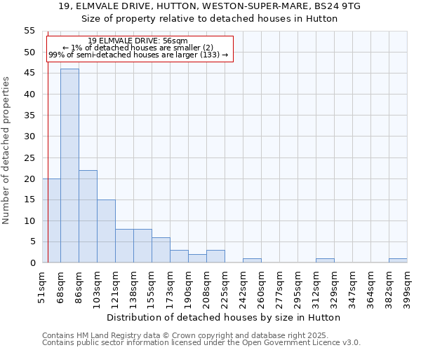 19, ELMVALE DRIVE, HUTTON, WESTON-SUPER-MARE, BS24 9TG: Size of property relative to detached houses in Hutton