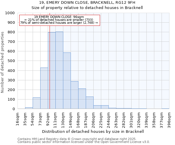 19, EMERY DOWN CLOSE, BRACKNELL, RG12 9FH: Size of property relative to detached houses in Bracknell