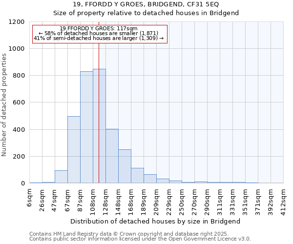 19, FFORDD Y GROES, BRIDGEND, CF31 5EQ: Size of property relative to detached houses in Bridgend