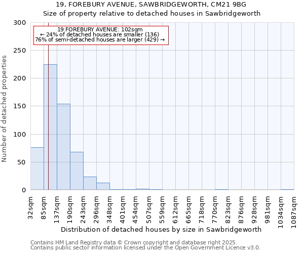 19, FOREBURY AVENUE, SAWBRIDGEWORTH, CM21 9BG: Size of property relative to detached houses in Sawbridgeworth