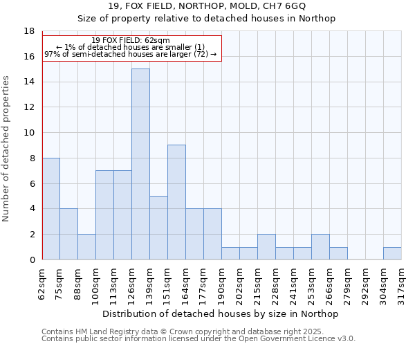 19, FOX FIELD, NORTHOP, MOLD, CH7 6GQ: Size of property relative to detached houses in Northop