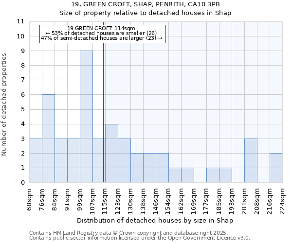 19, GREEN CROFT, SHAP, PENRITH, CA10 3PB: Size of property relative to detached houses in Shap