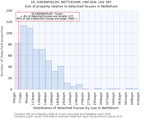 19, GREENFIELDS, NETTLEHAM, LINCOLN, LN2 2RY: Size of property relative to detached houses in Nettleham