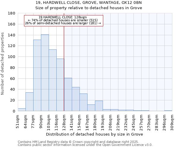 19, HARDWELL CLOSE, GROVE, WANTAGE, OX12 0BN: Size of property relative to detached houses in Grove