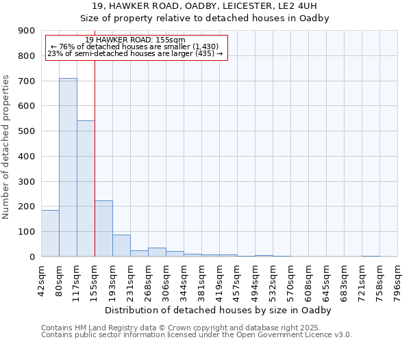 19, HAWKER ROAD, OADBY, LEICESTER, LE2 4UH: Size of property relative to detached houses in Oadby