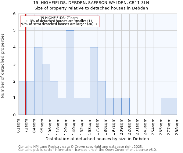 19, HIGHFIELDS, DEBDEN, SAFFRON WALDEN, CB11 3LN: Size of property relative to detached houses in Debden