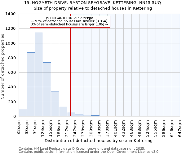 19, HOGARTH DRIVE, BARTON SEAGRAVE, KETTERING, NN15 5UQ: Size of property relative to detached houses in Kettering