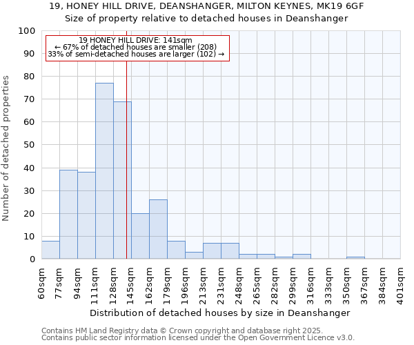 19, HONEY HILL DRIVE, DEANSHANGER, MILTON KEYNES, MK19 6GF: Size of property relative to detached houses in Deanshanger