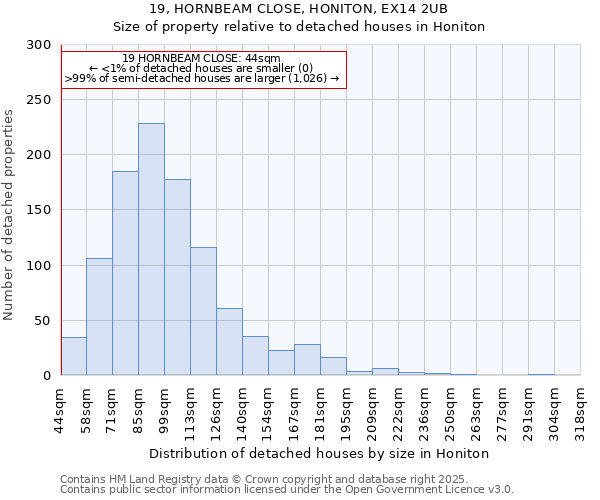 19, HORNBEAM CLOSE, HONITON, EX14 2UB: Size of property relative to detached houses in Honiton