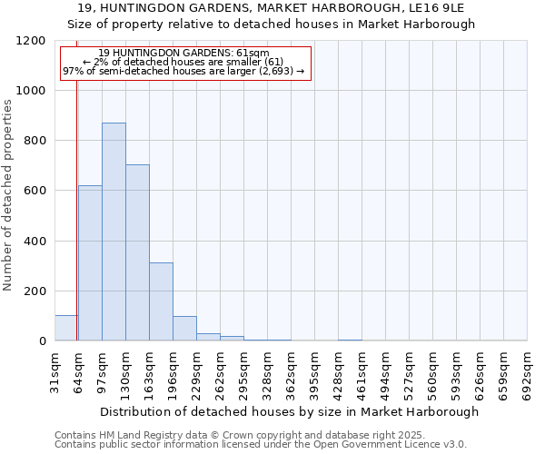 19, HUNTINGDON GARDENS, MARKET HARBOROUGH, LE16 9LE: Size of property relative to detached houses in Market Harborough